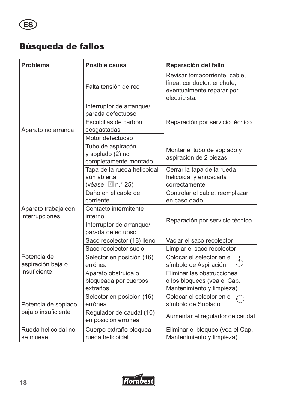 Búsqueda de fallos | Florabest FLB 2500 A2 User Manual | Page 18 / 79
