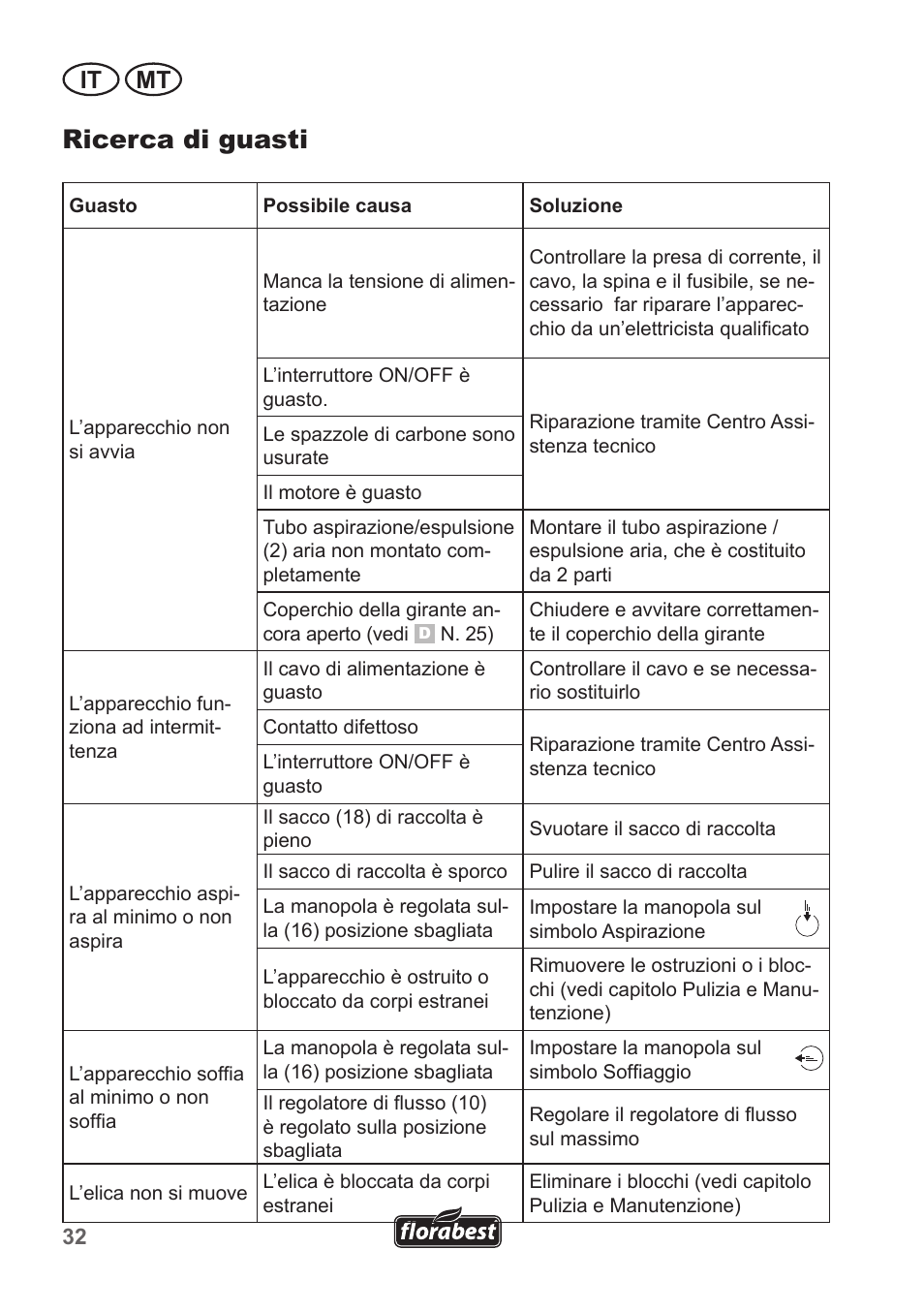 Ricerca di guasti, It mt | Florabest FLB 2500 A2 User Manual | Page 32 / 79