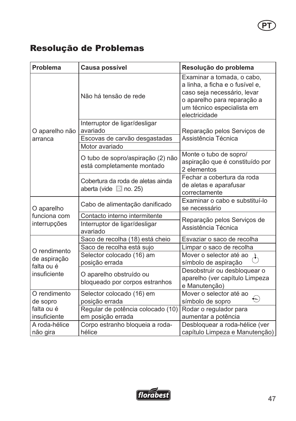 Resolução de problemas | Florabest FLB 2500 A2 User Manual | Page 47 / 79