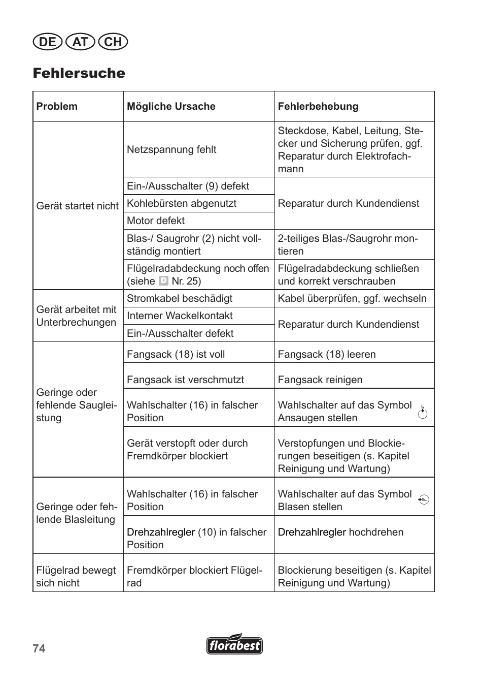 Fehlersuche, De at ch | Florabest FLB 2500 A2 User Manual | Page 74 / 79