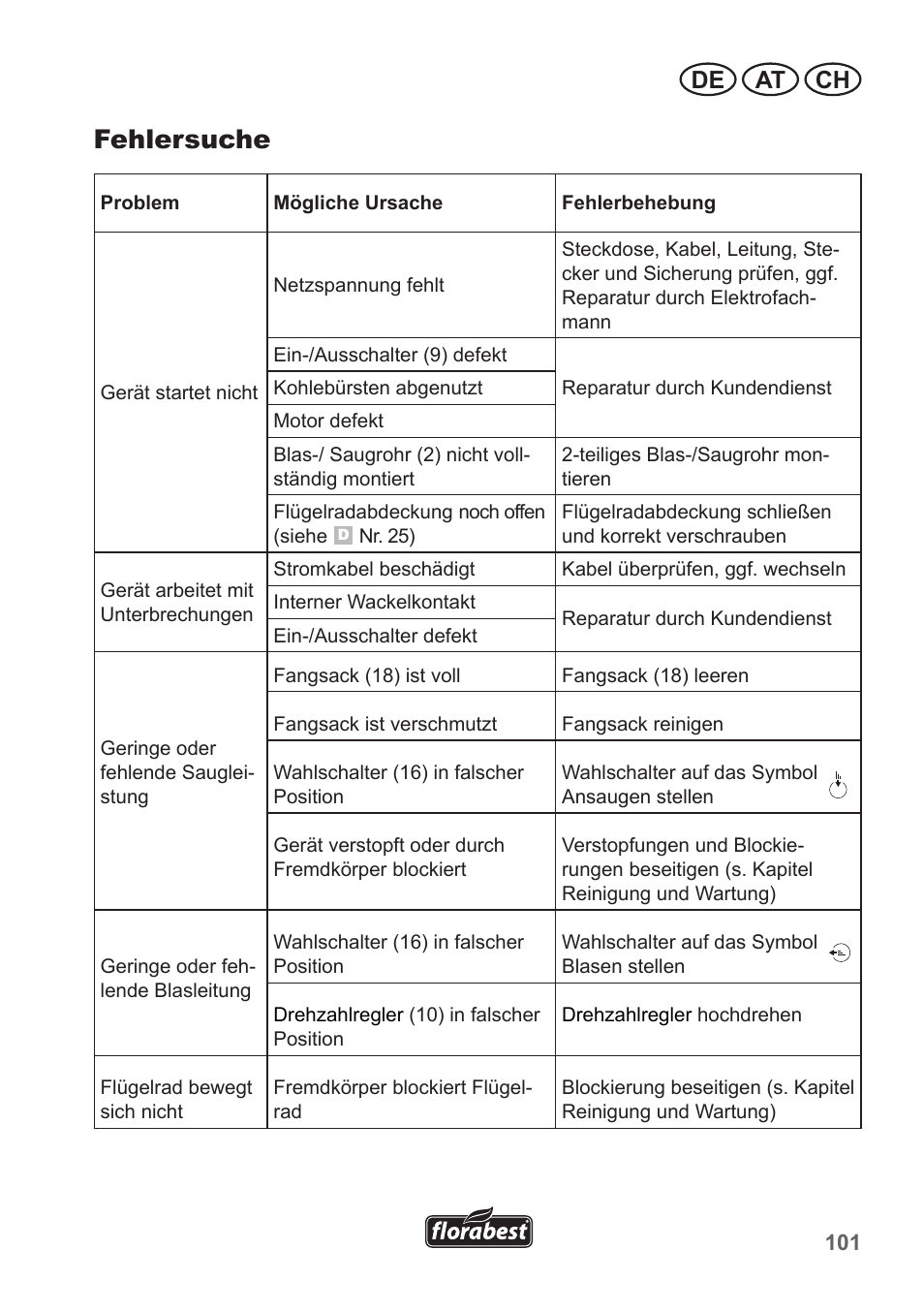 Fehlersuche, De at ch | Florabest FLB 2500 A3 User Manual | Page 101 / 110
