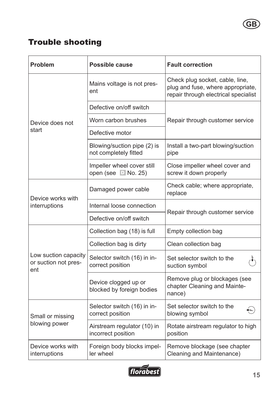Trouble shooting | Florabest FLB 2500 A3 User Manual | Page 15 / 110