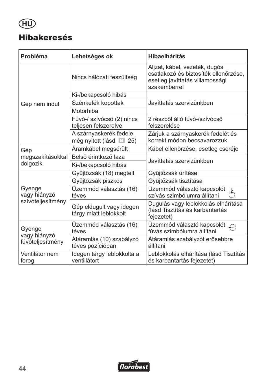 Hibakeresés | Florabest FLB 2500 A3 User Manual | Page 44 / 110