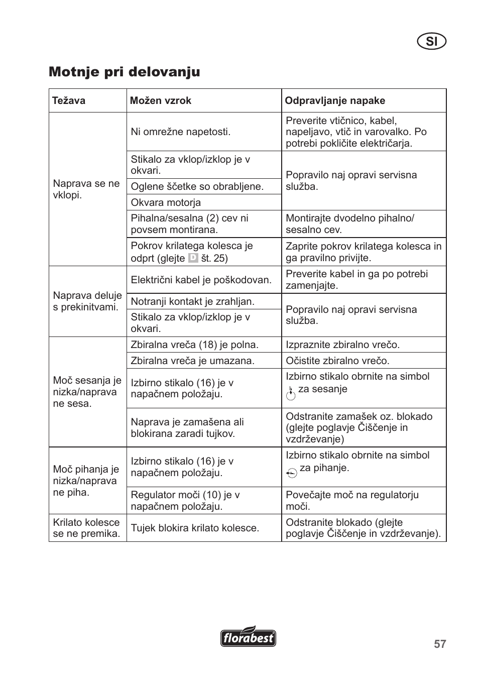 Motnje pri delovanju | Florabest FLB 2500 A3 User Manual | Page 57 / 110
