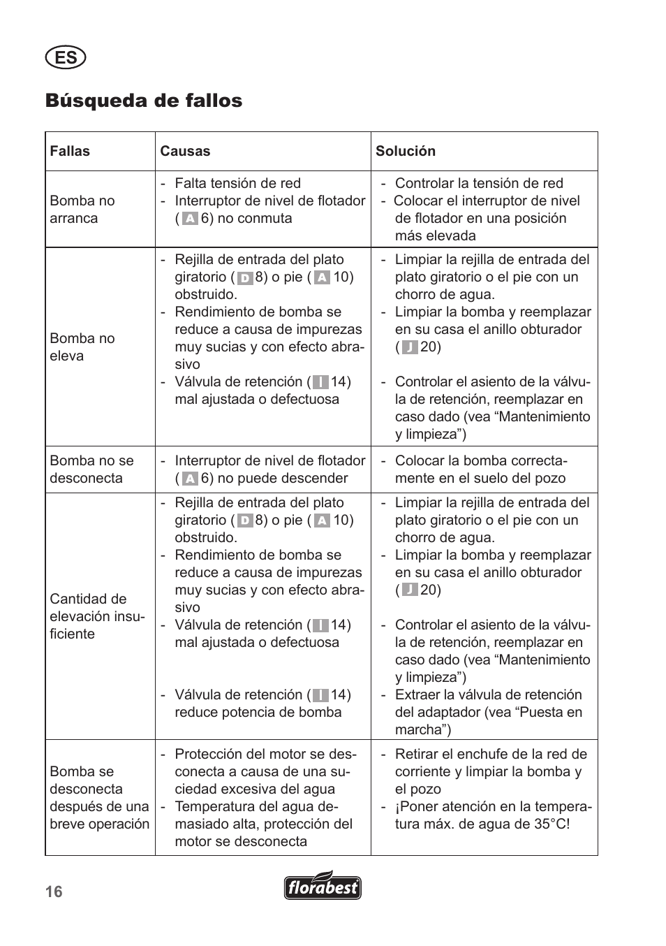 Búsqueda de fallos | Florabest FTP 400 A1 User Manual | Page 16 / 70