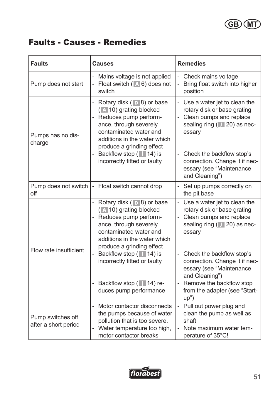 Faults - causes - remedies, Gb mt | Florabest FTP 400 A1 User Manual | Page 51 / 70