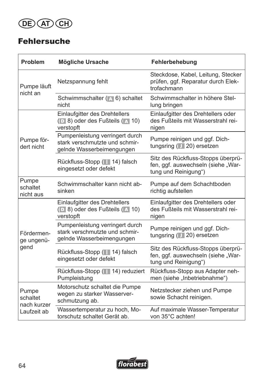 Fehlersuche, De at ch | Florabest FTP 400 A1 User Manual | Page 64 / 70