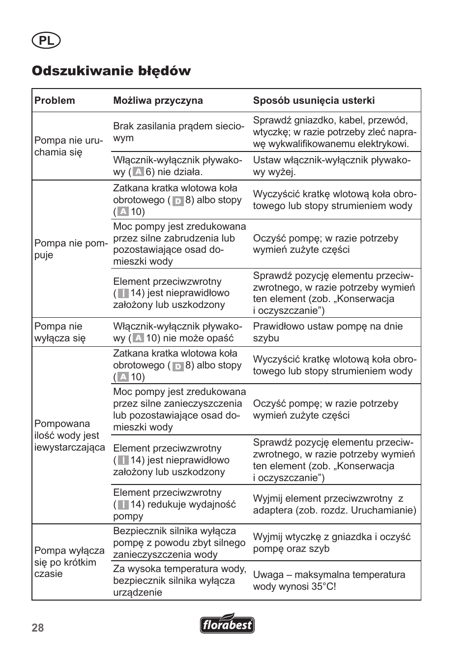 Odszukiwanie błędów | Florabest FTP 400 A1 User Manual | Page 28 / 94