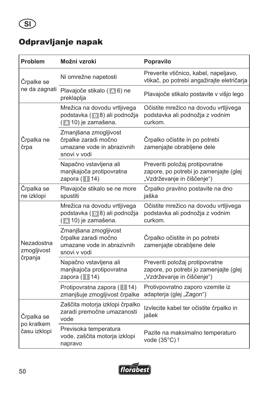 Odpravljanje napak | Florabest FTP 400 A1 User Manual | Page 50 / 94