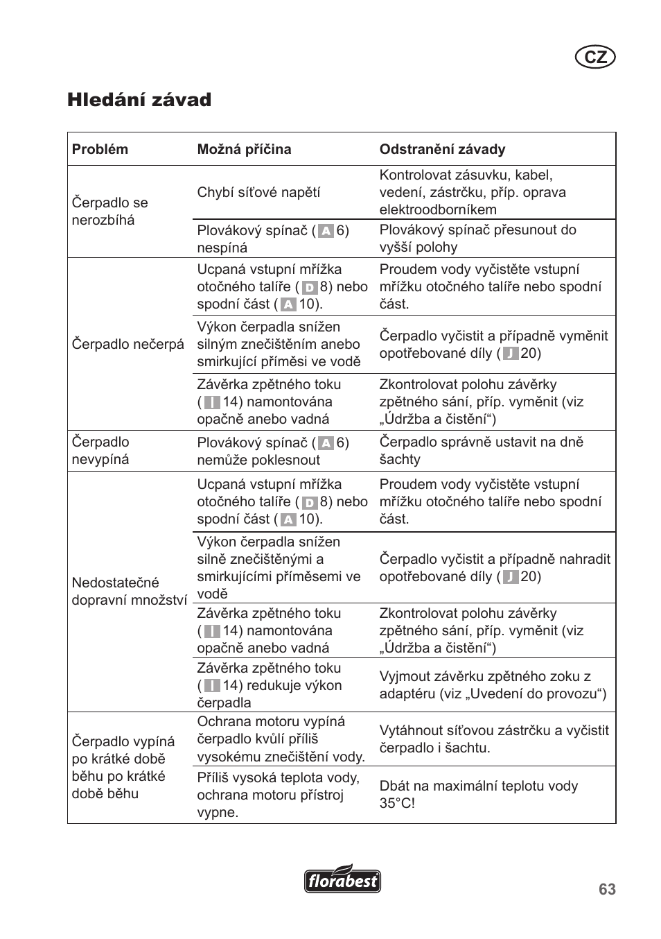 Hledání závad | Florabest FTP 400 A1 User Manual | Page 63 / 94