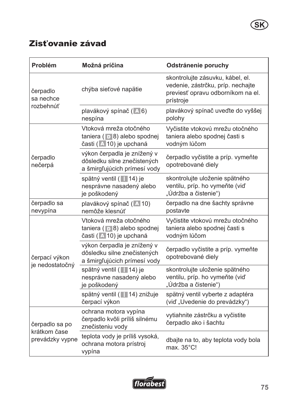 Zisťovanie závad | Florabest FTP 400 A1 User Manual | Page 75 / 94