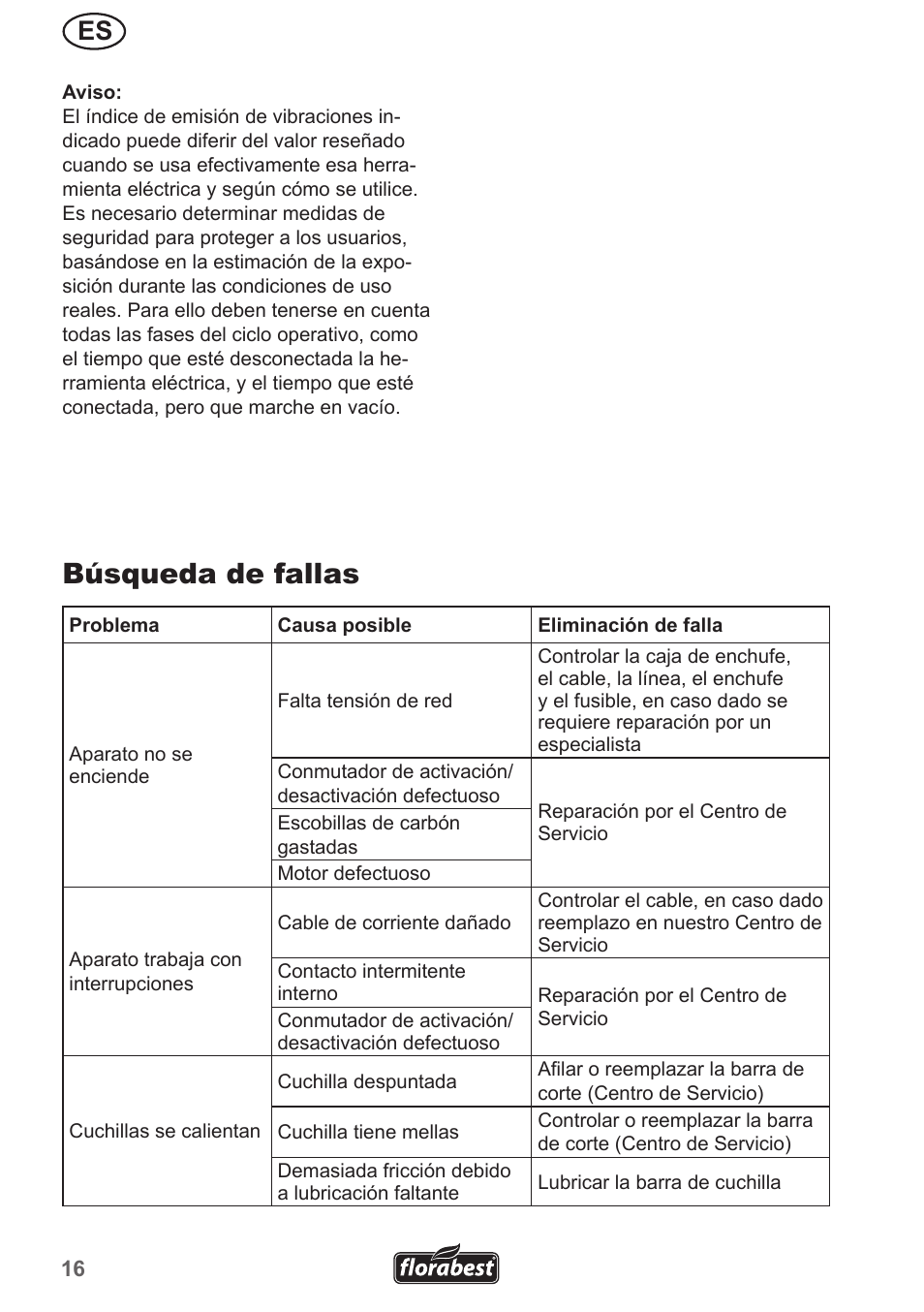 Búsqueda de fallas | Florabest FHL 900 A1 User Manual | Page 16 / 70