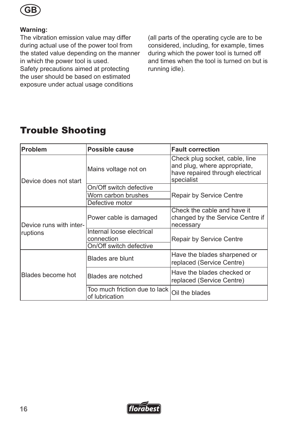 Trouble shooting | Florabest FHL 900 A1 User Manual | Page 16 / 106