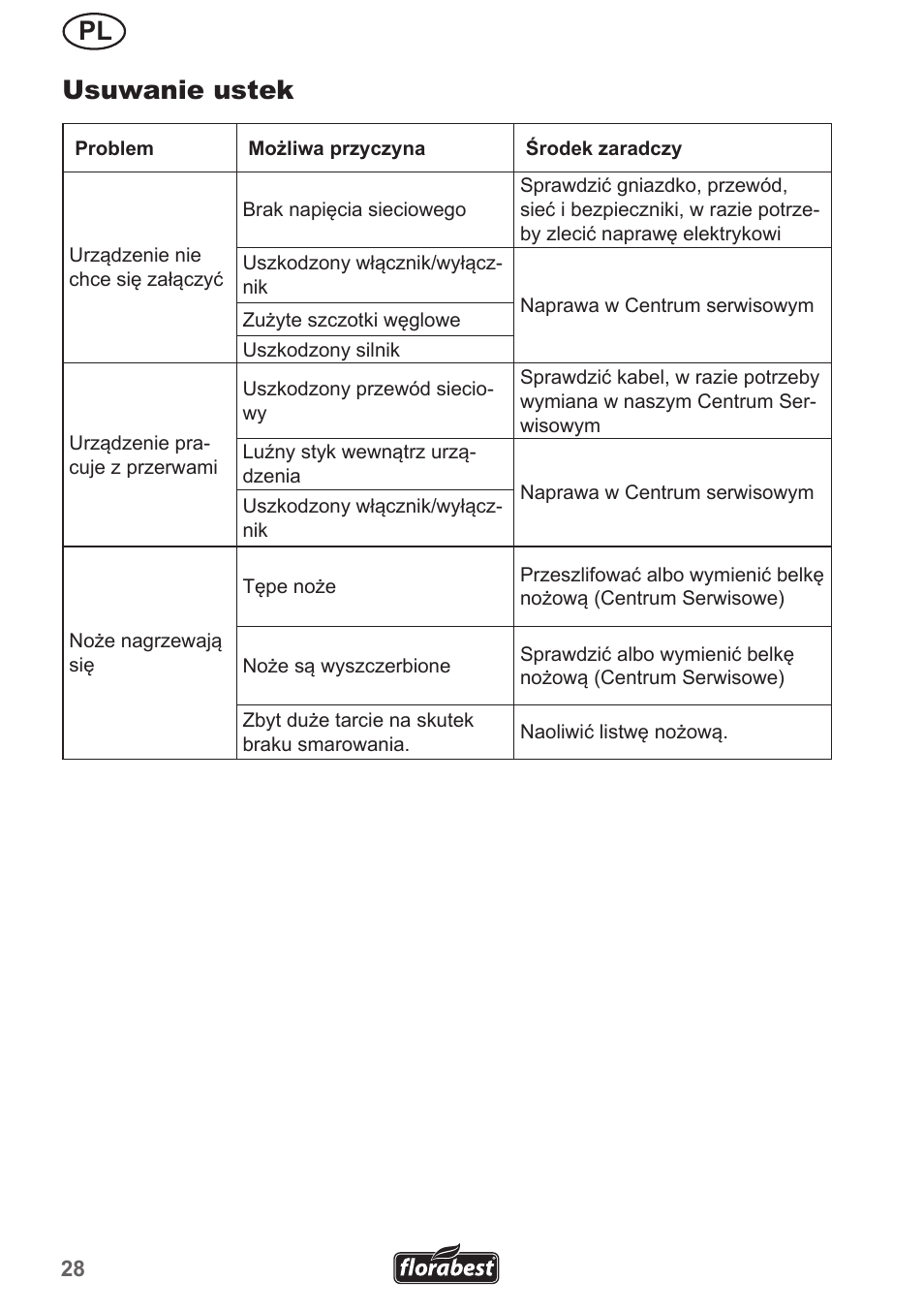 Pl usuwanie ustek | Florabest FHL 900 A1 User Manual | Page 28 / 106