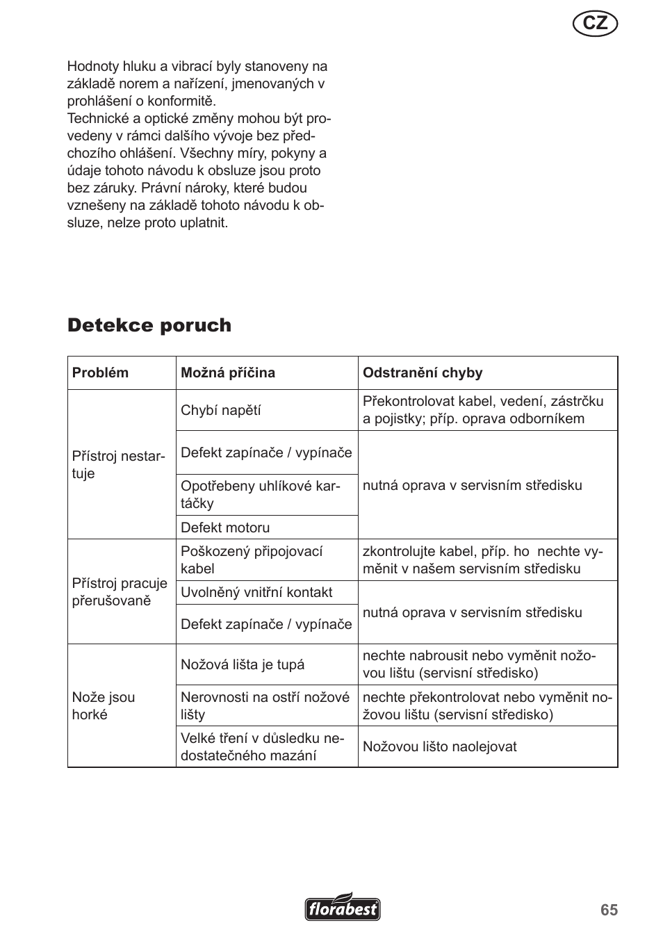 Detekce poruch | Florabest FHL 900 A1 User Manual | Page 65 / 106
