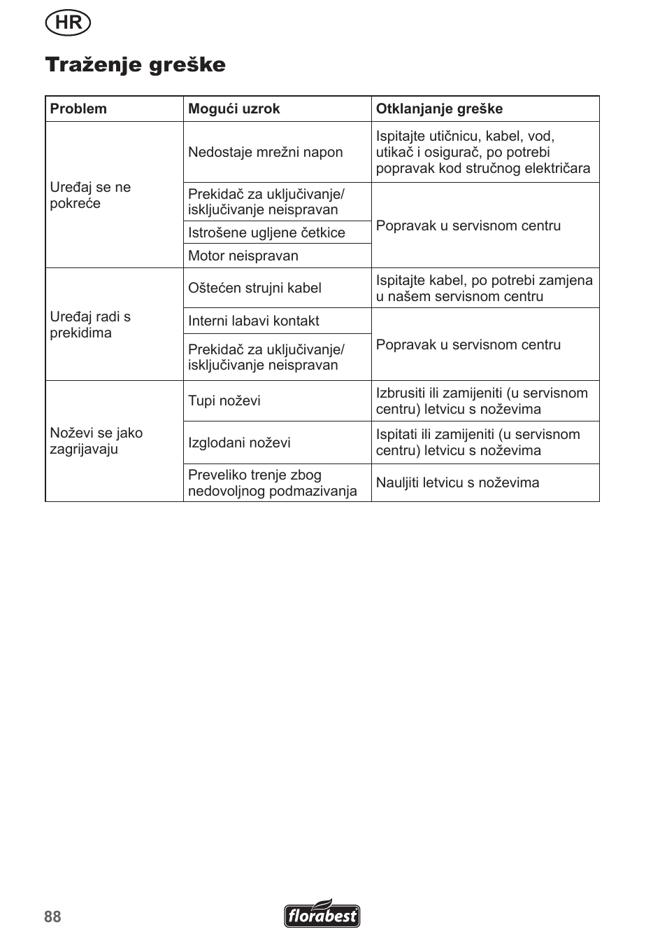 Traženje greške | Florabest FHL 900 A1 User Manual | Page 88 / 106