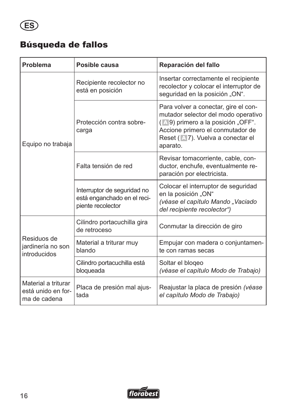 Búsqueda de fallos | Florabest FLH 2500 A1 User Manual | Page 16 / 66