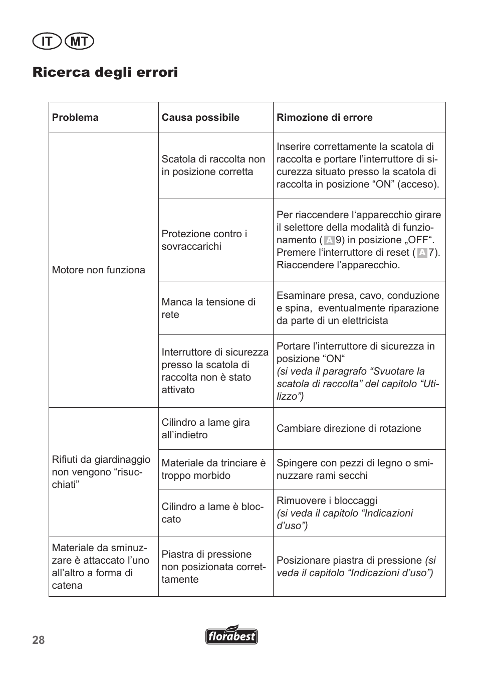 Ricerca degli errori, It mt | Florabest FLH 2500 A1 User Manual | Page 28 / 66