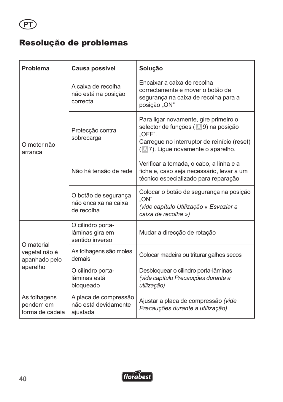 Resolução de problemas | Florabest FLH 2500 A1 User Manual | Page 40 / 66