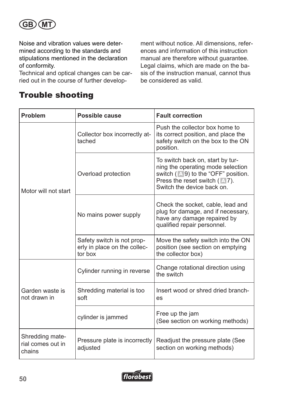 Trouble shooting, Gb mt | Florabest FLH 2500 A1 User Manual | Page 50 / 66