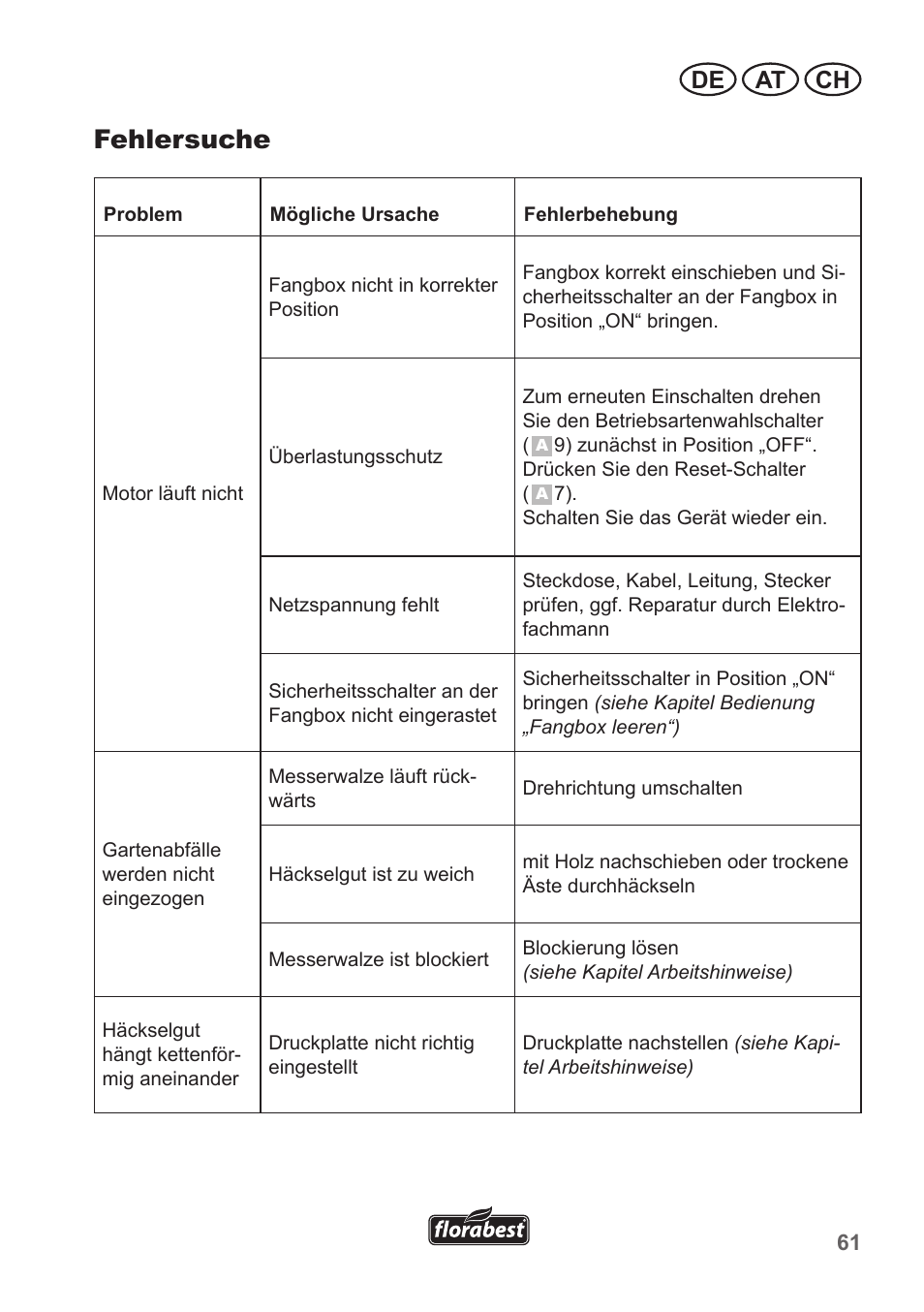 Fehlersuche, De at ch | Florabest FLH 2500 A1 User Manual | Page 61 / 66