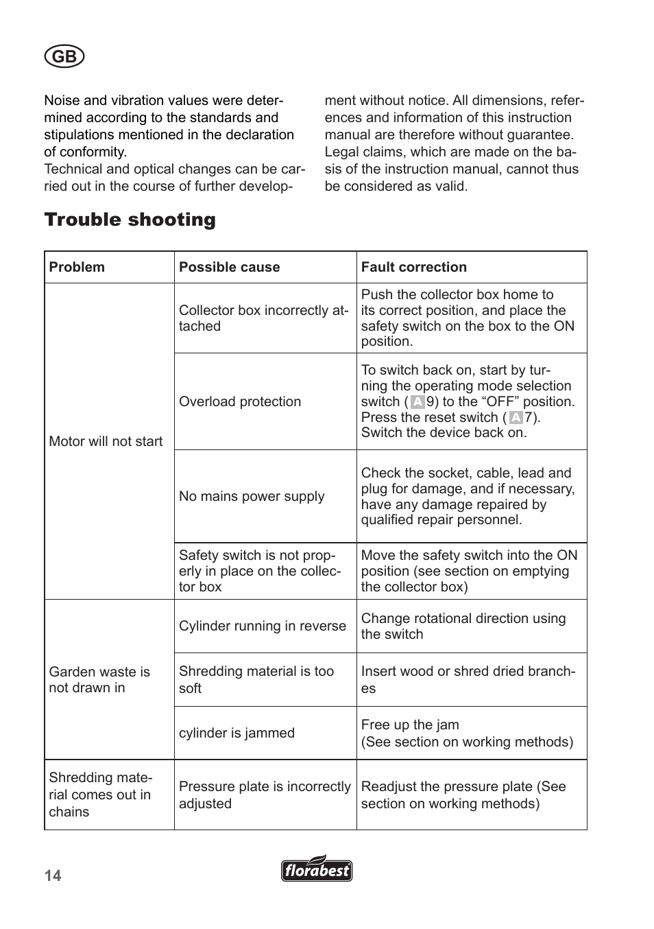 Trouble shooting | Florabest FLH 2500 A1 User Manual | Page 14 / 94