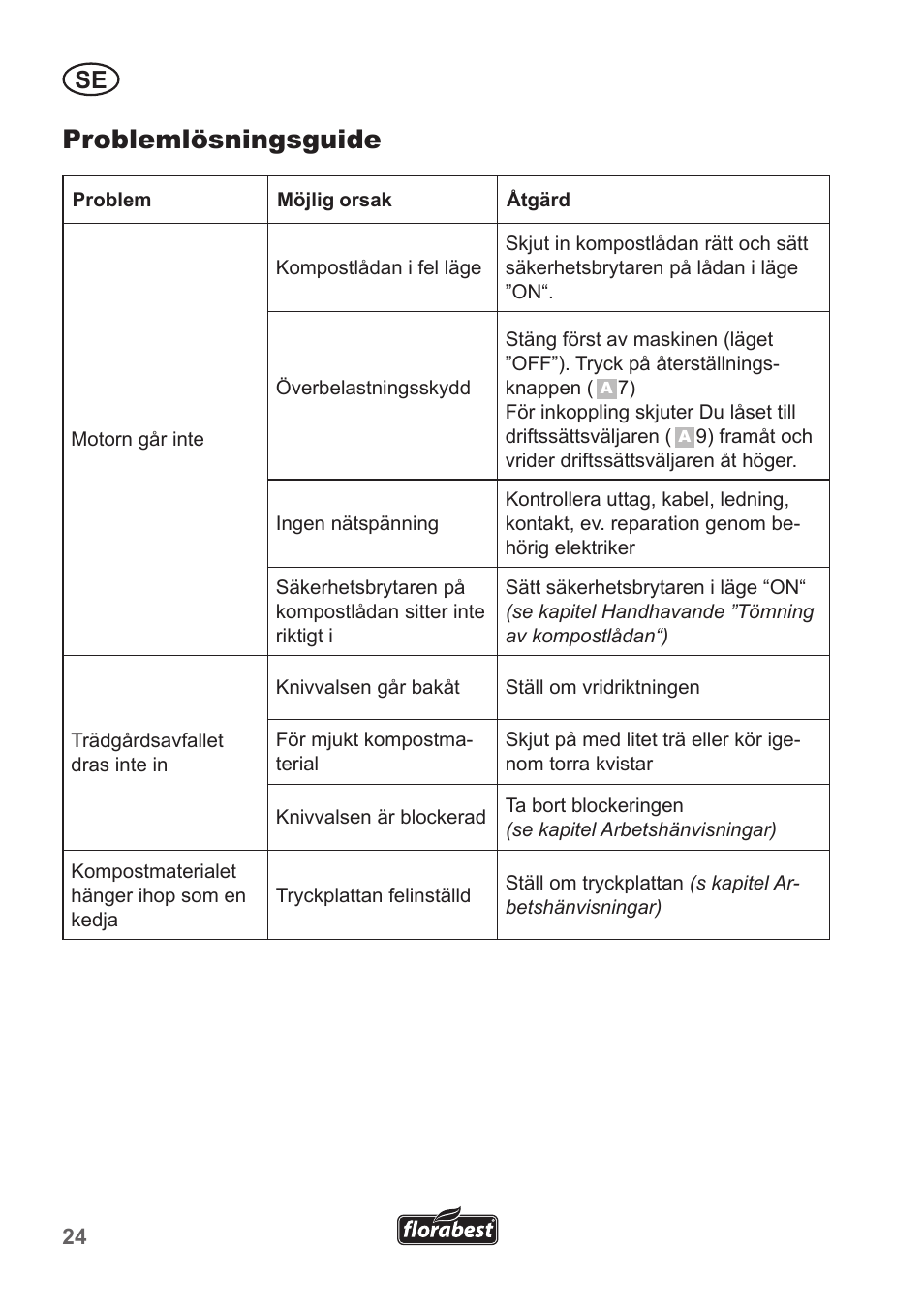 Problemlösningsguide | Florabest FLH 2500 A1 User Manual | Page 24 / 94