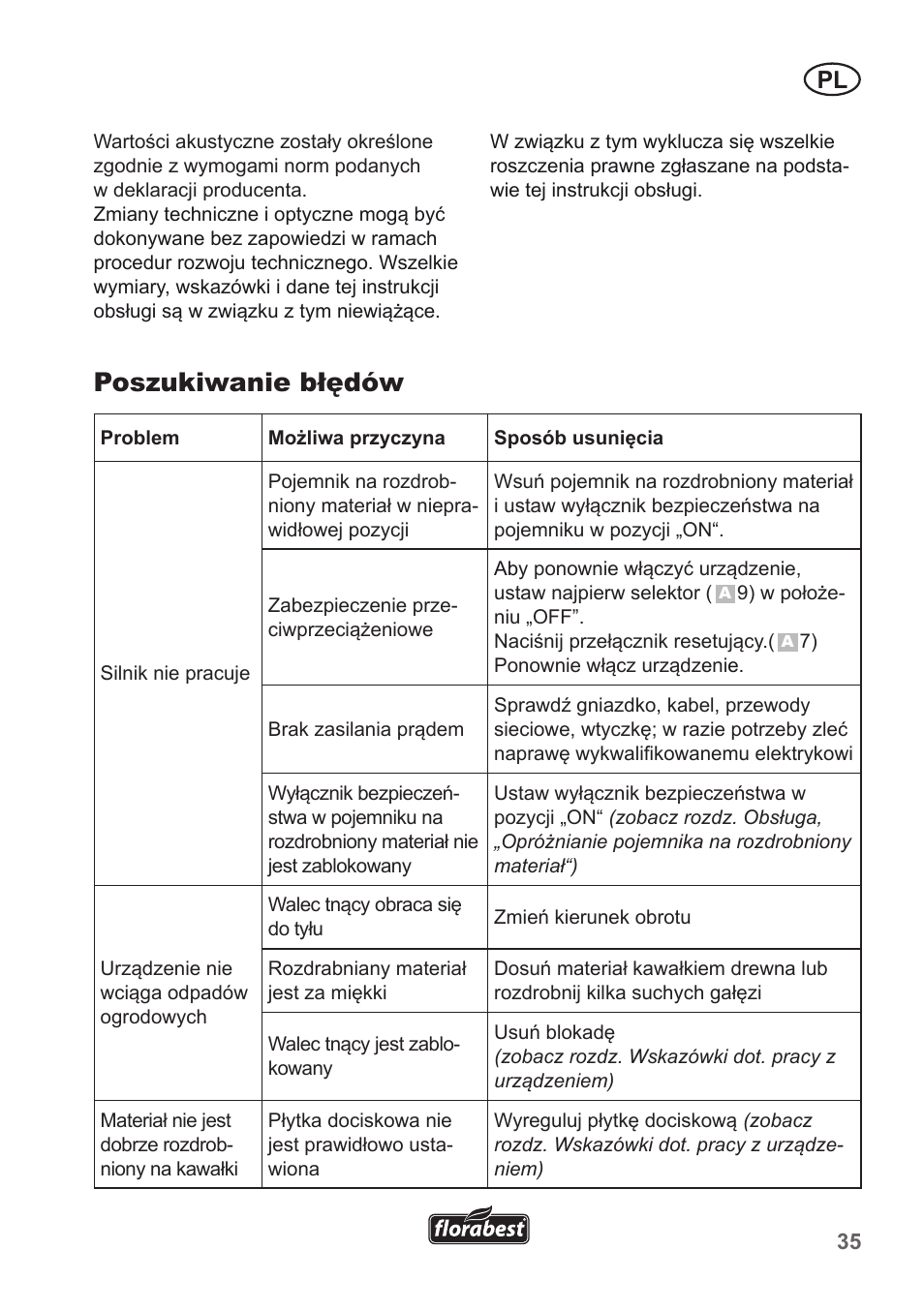 Poszukiwanie błędów | Florabest FLH 2500 A1 User Manual | Page 35 / 94