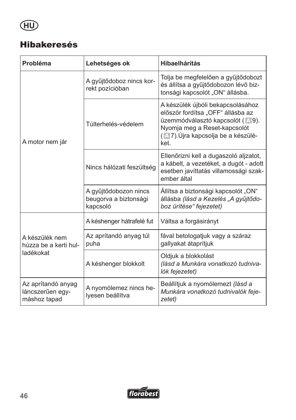 Hibakeresés | Florabest FLH 2500 A1 User Manual | Page 46 / 94