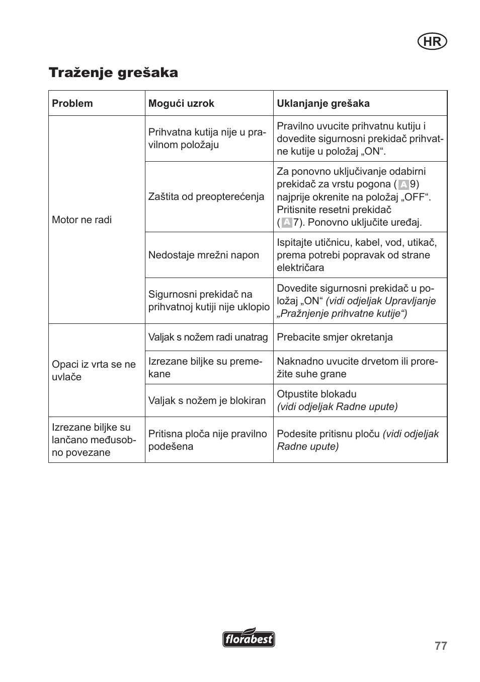 Traženje grešaka | Florabest FLH 2500 A1 User Manual | Page 77 / 94