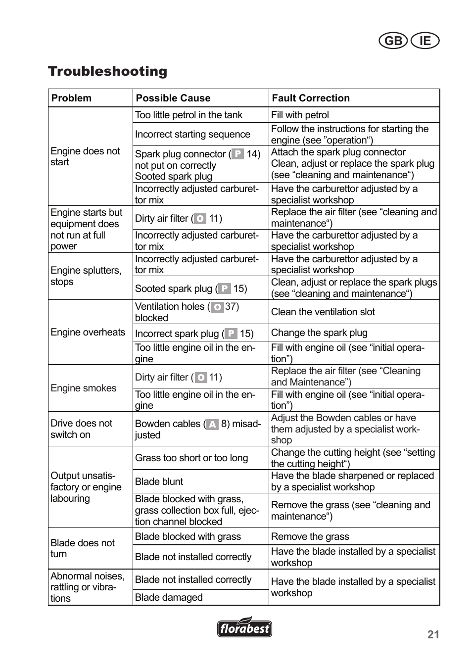 Troubleshooting, Gb ie | Florabest FBM 550 A1 User Manual | Page 21 / 28