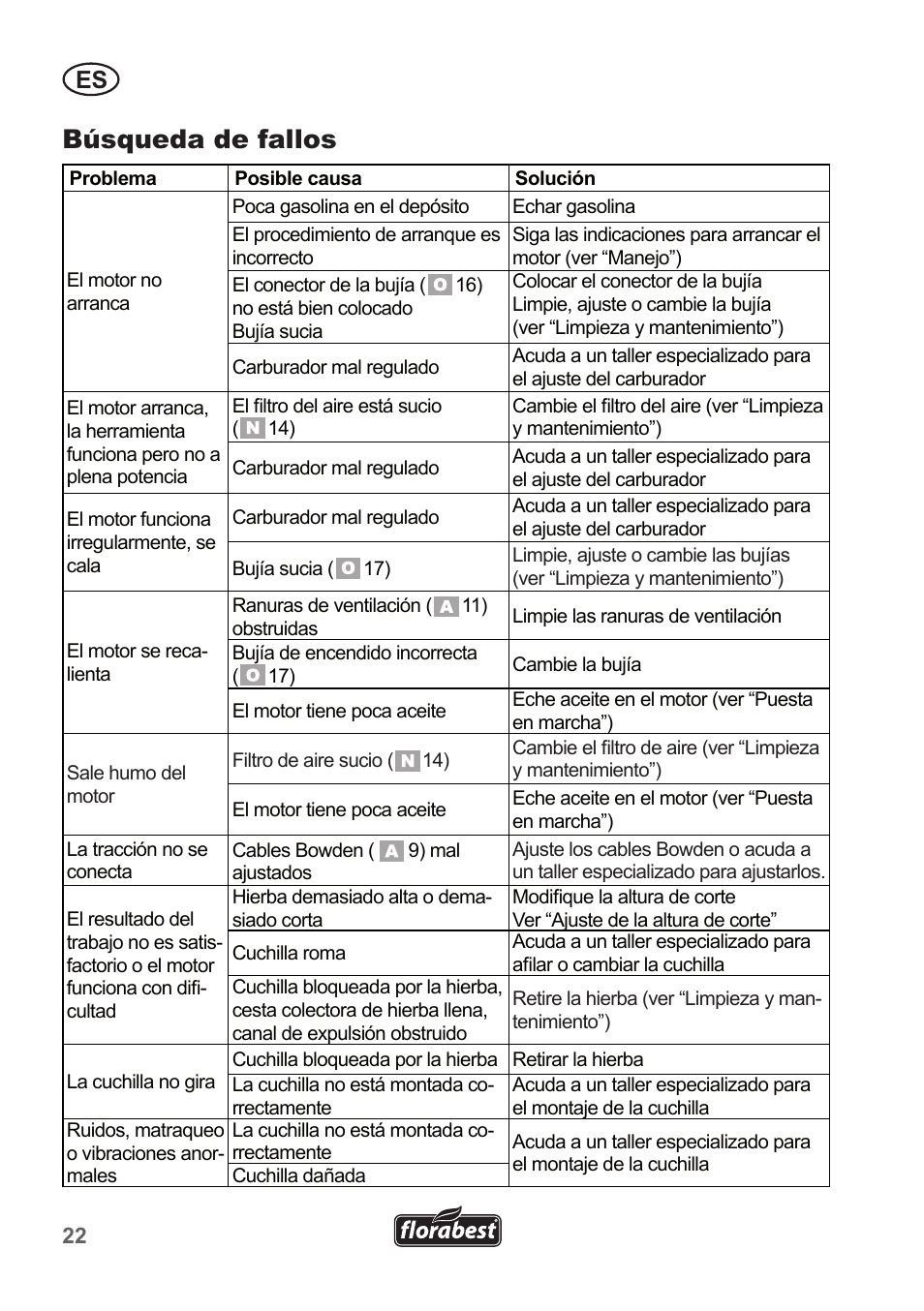 Búsqueda de fallos | Florabest FBM 135 A1 User Manual | Page 22 / 100