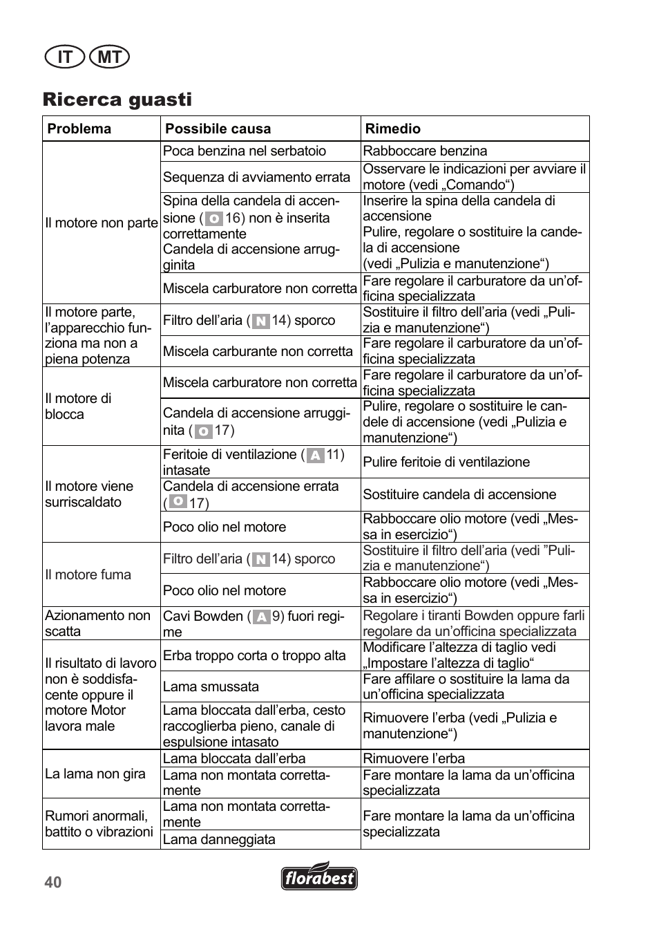 Ricerca guasti, It mt | Florabest FBM 135 A1 User Manual | Page 40 / 100