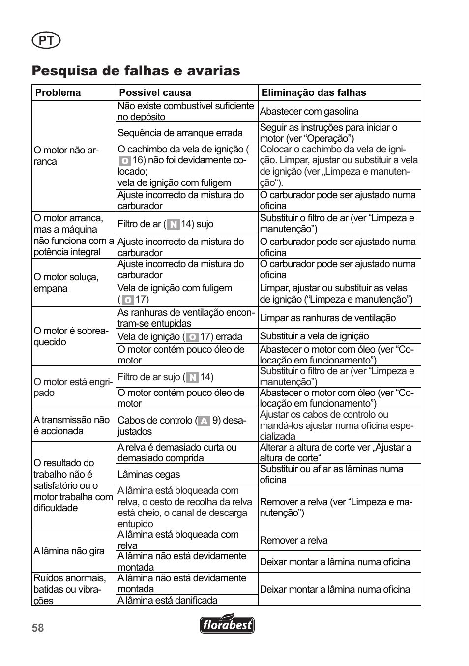 Pesquisa de falhas e avarias | Florabest FBM 135 A1 User Manual | Page 58 / 100