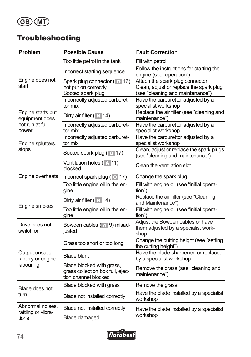 Troubleshooting, Gb mt | Florabest FBM 135 A1 User Manual | Page 74 / 100