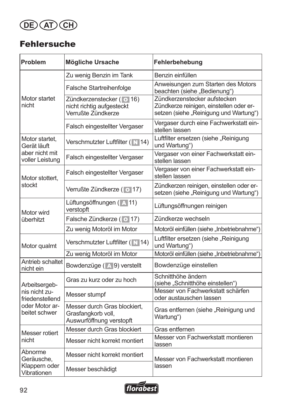 Fehlersuche, De at ch | Florabest FBM 135 A1 User Manual | Page 92 / 100