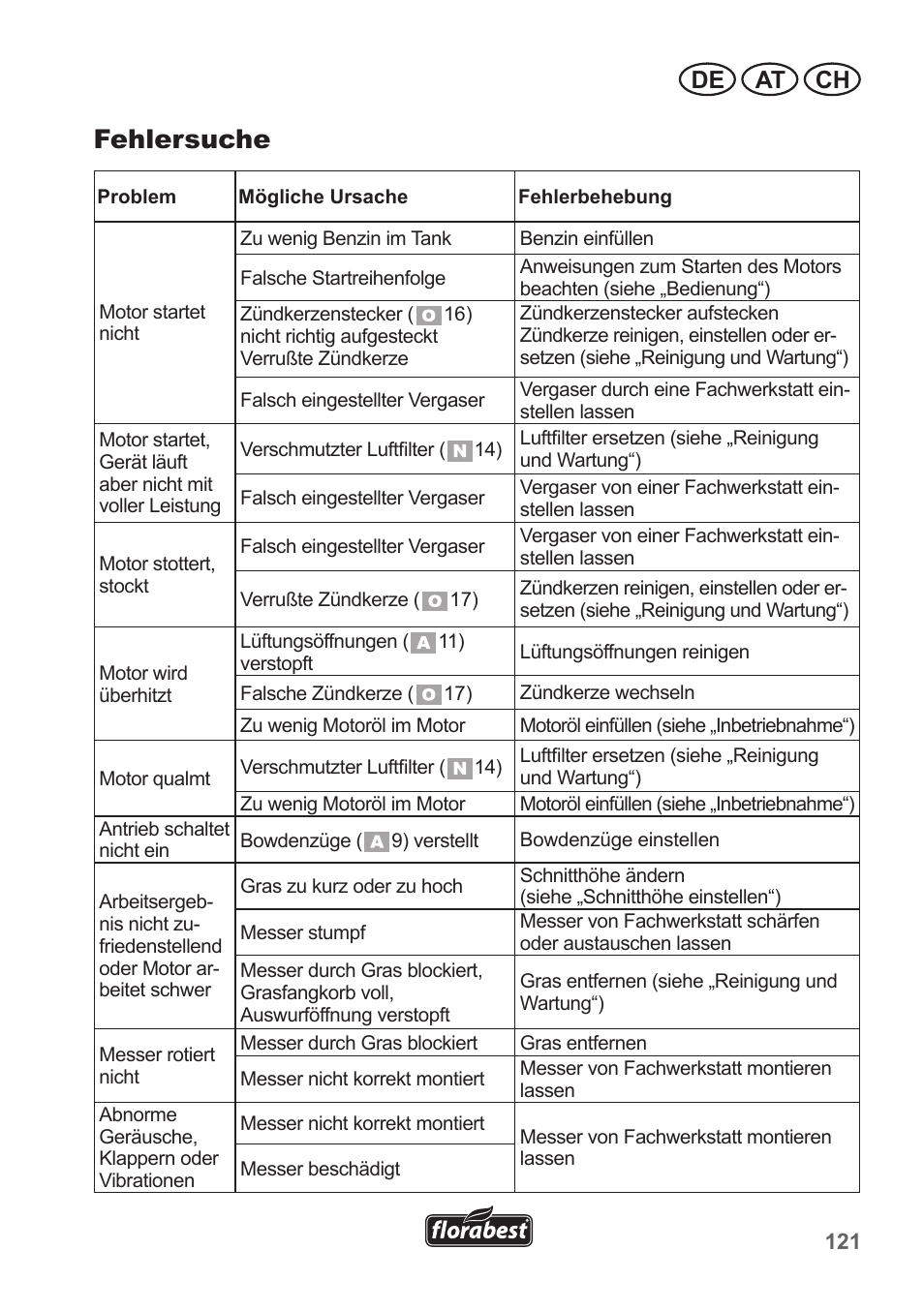 Fehlersuche, De at ch | Florabest FBM 135 A1 User Manual | Page 121 / 132