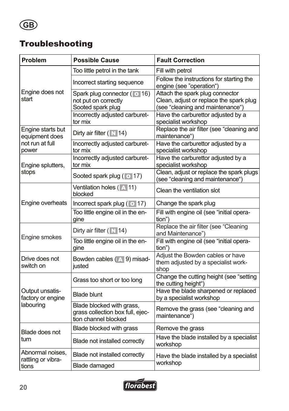 Troubleshooting | Florabest FBM 135 A1 User Manual | Page 20 / 132