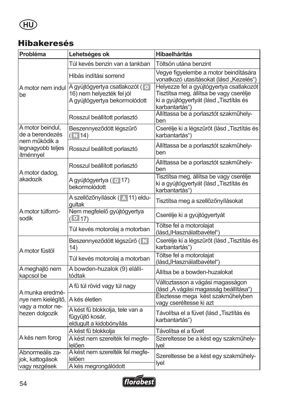 Hibakeresés | Florabest FBM 135 A1 User Manual | Page 54 / 132