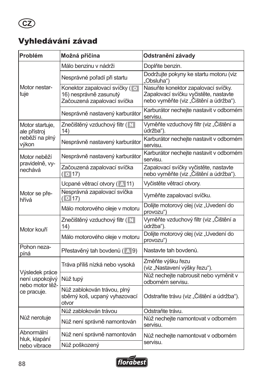 Vyhledávání závad | Florabest FBM 135 A1 User Manual | Page 88 / 132
