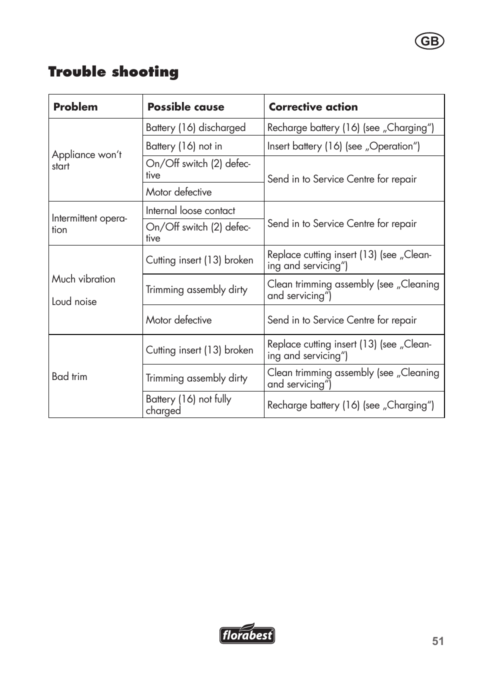 Trouble shooting | Florabest FAT 18 B2 User Manual | Page 51 / 60