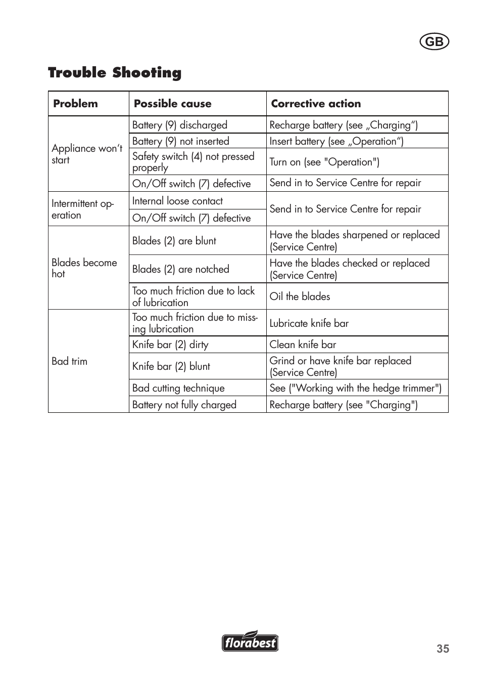 Trouble shooting | Florabest FAH 18 B2 User Manual | Page 35 / 58