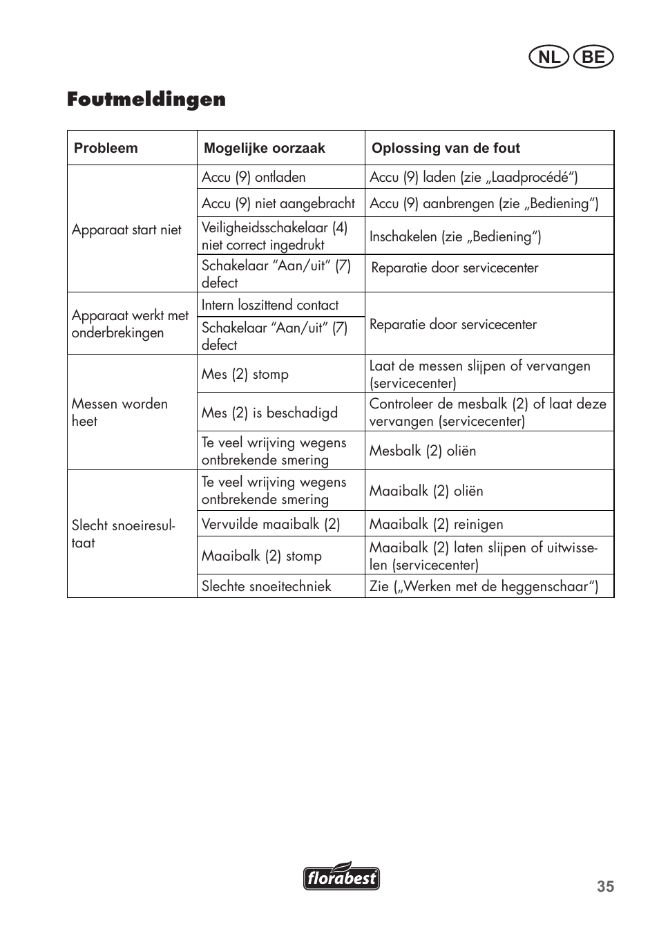Foutmeldingen, Nl be | Florabest FAH 18 B2 User Manual | Page 35 / 74