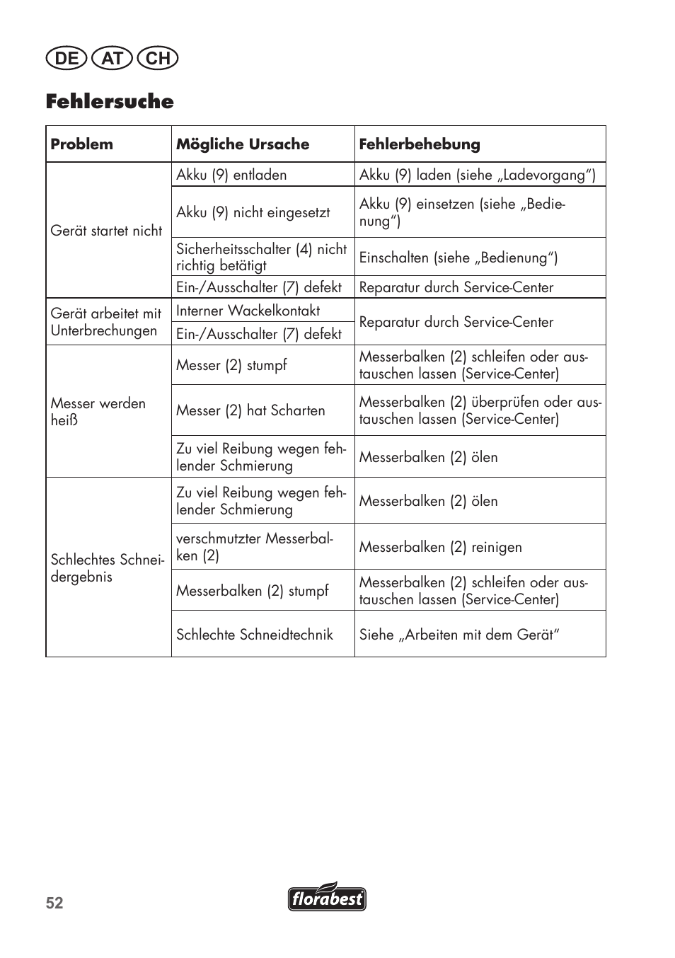 Fehlersuche, De at ch | Florabest FAH 18 B2 User Manual | Page 52 / 74