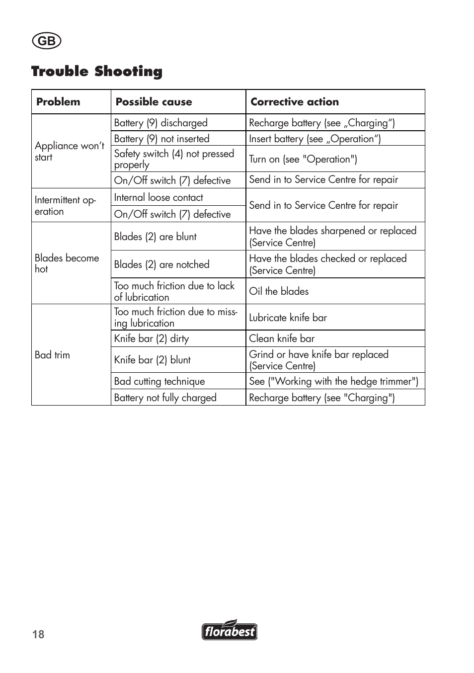Trouble shooting | Florabest FAH 18 B2 User Manual | Page 18 / 90