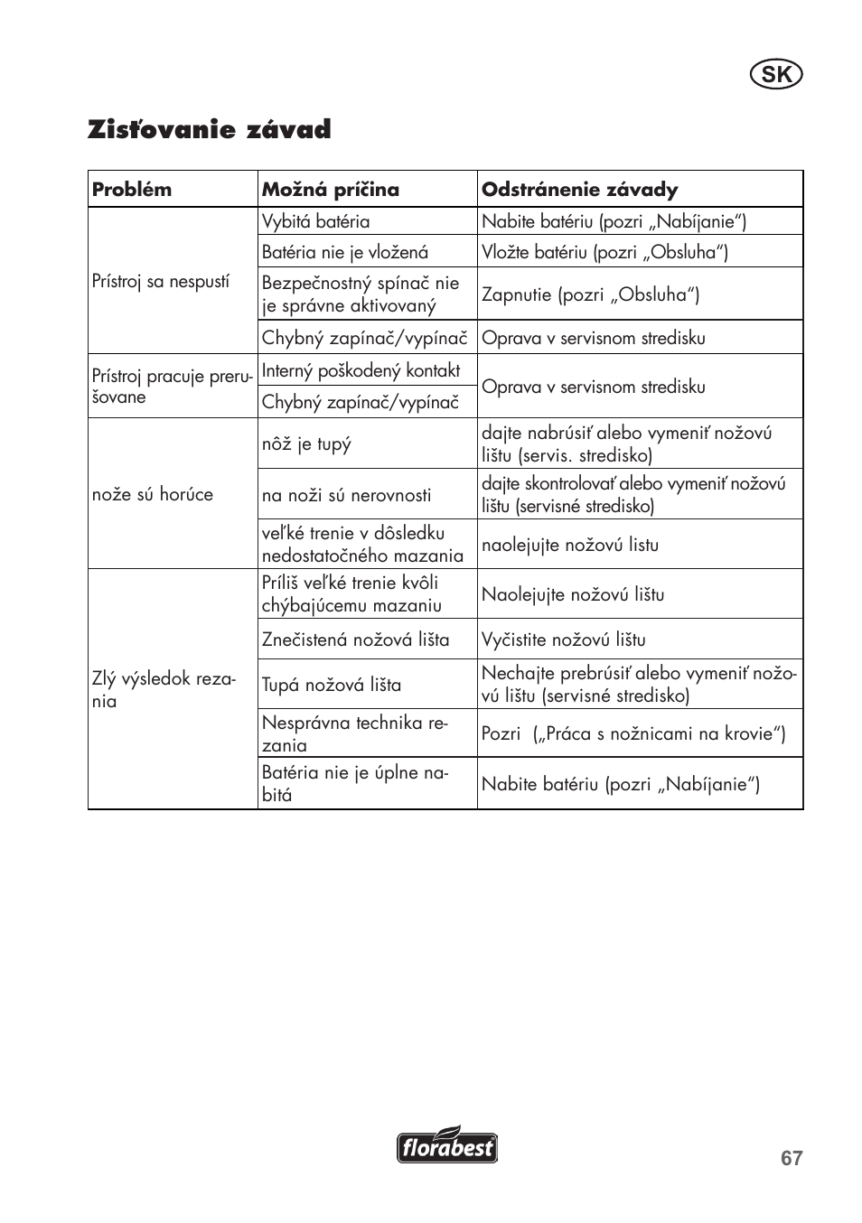 Zisťovanie závad | Florabest FAH 18 B2 User Manual | Page 67 / 90
