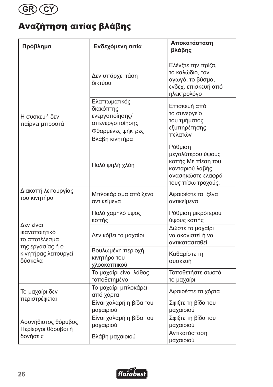 Αναζήτηση αιτίας βλάβης, Cy gr | Florabest FRM 1200 A2 User Manual | Page 26 / 30