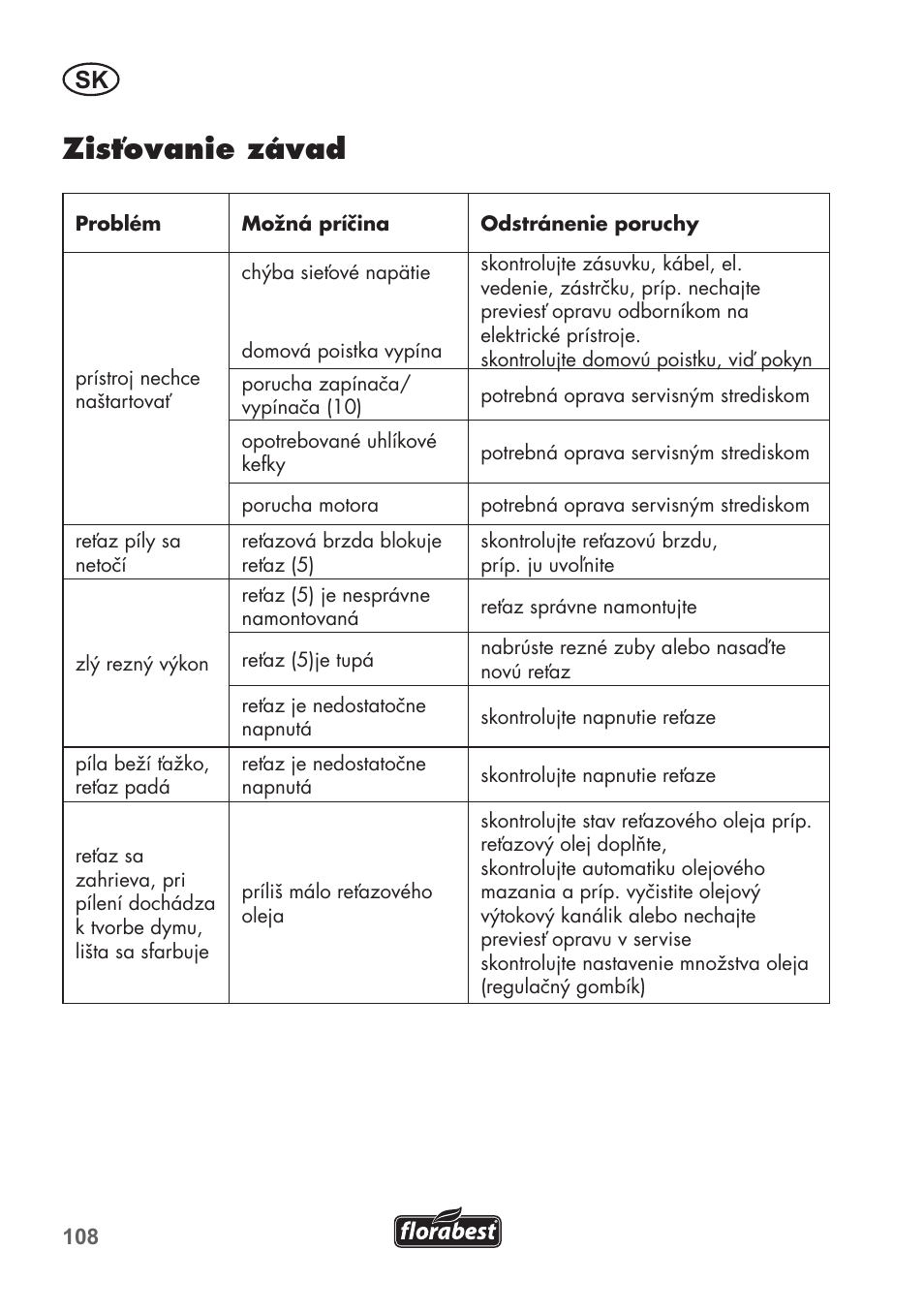 Zisťovanie závad | Florabest FKS 2200 B1 User Manual | Page 108 / 140