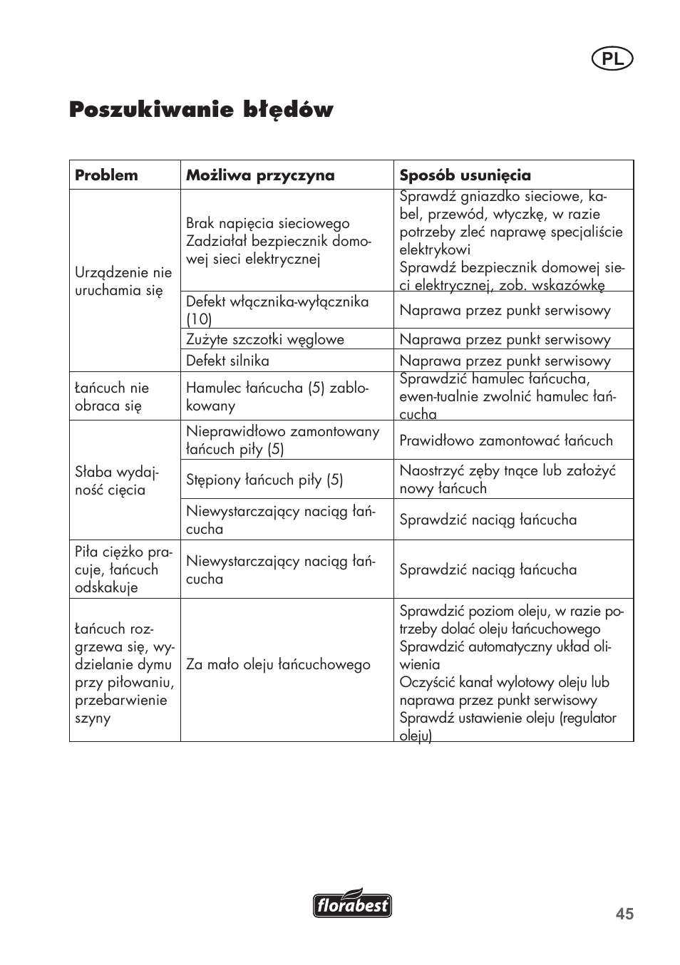 Poszukiwanie błędów | Florabest FKS 2200 B1 User Manual | Page 45 / 140