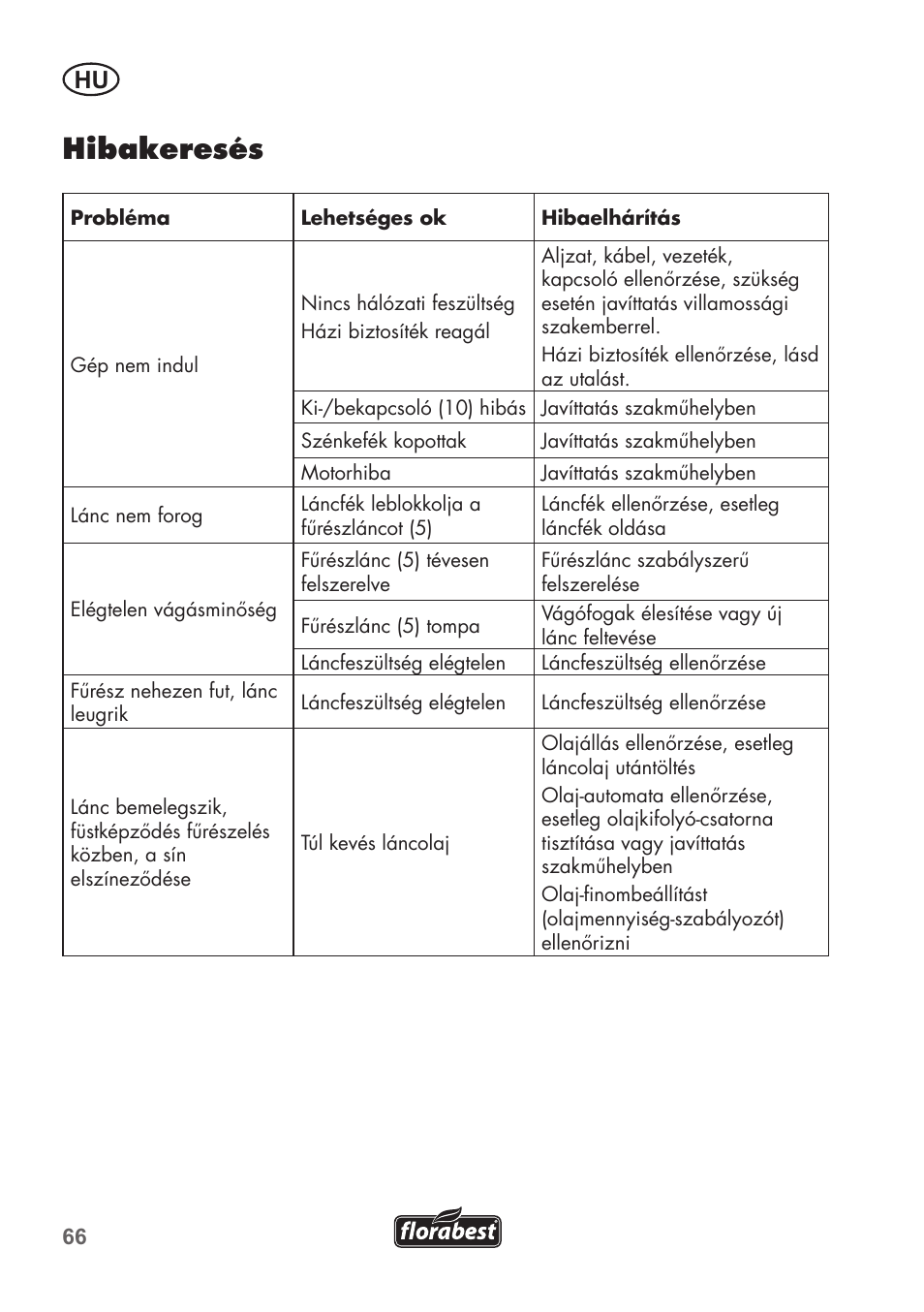 Hibakeresés | Florabest FKS 2200 B1 User Manual | Page 66 / 140